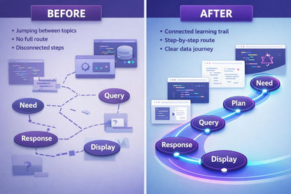 Comparison of 'Before' and 'After' design of a report layout with improved readability and clarity.